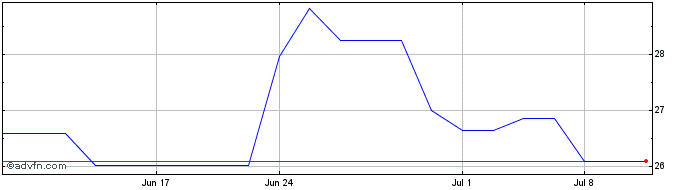 1 Month SITC (PK)  Price Chart