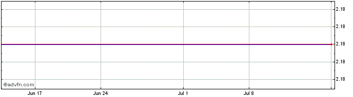 1 Month Shikun and Binui (PK) Share Price Chart
