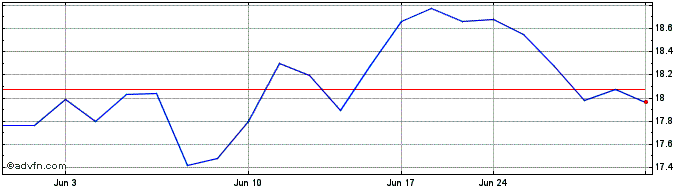 1 Month Skanska AB (PK)  Price Chart