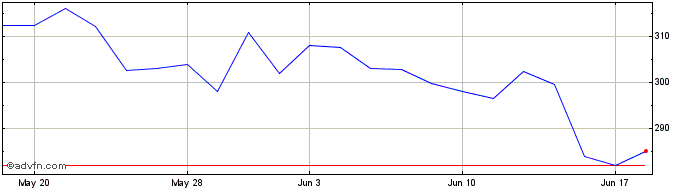 1 Month Sika Finanz Bearer (PK) Share Price Chart