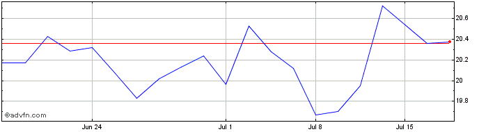 1 Month SKF Ab (PK)  Price Chart
