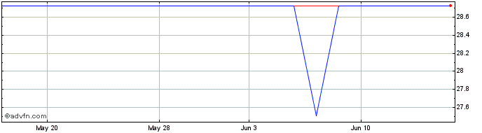1 Month Skellerup (PK)  Price Chart