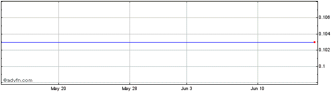1 Month Silk Road Entertainment (PK) Share Price Chart