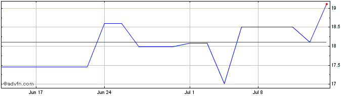 1 Month Skanska AB (PK) Share Price Chart
