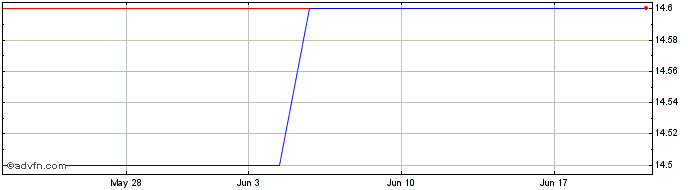1 Month Sekisui Chem (PK) Share Price Chart