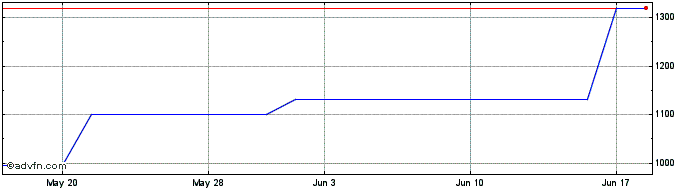 1 Month Sakai Trading (PK) Share Price Chart
