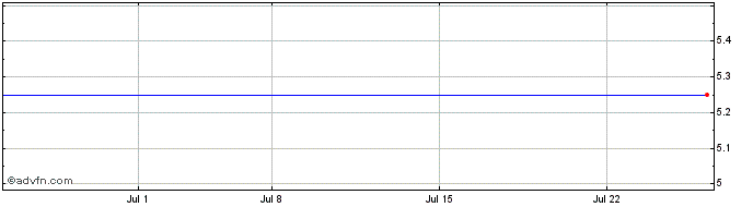 1 Month SolarBank (QX) Share Price Chart