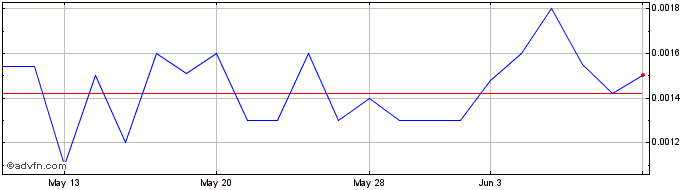 1 Month Solidus Communications (PK) Share Price Chart