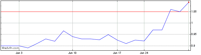 1 Month Scotts Liquid Gold (PK) Share Price Chart