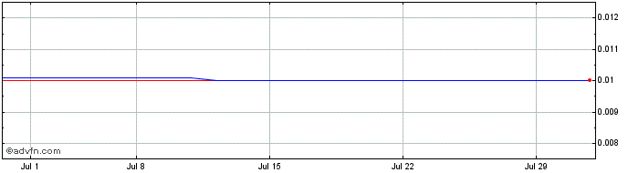 1 Month Slam Exploration (PK) Share Price Chart