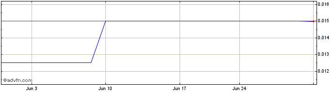 1 Month Damara Gold (PK) Share Price Chart
