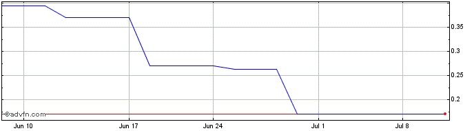 1 Month Slate Office REIT (PK)  Price Chart