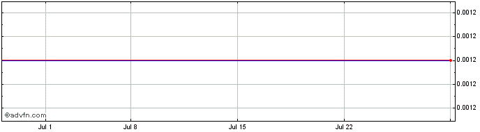 1 Month Slave Lake Zinc (PK) Share Price Chart