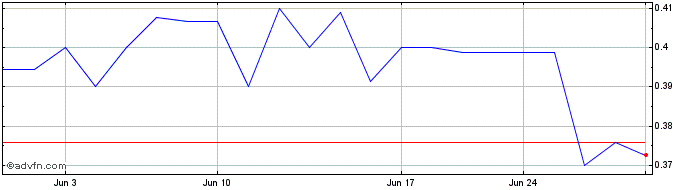 1 Month Soma Gold (QX) Share Price Chart