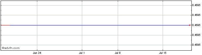 1 Month Canadian GoldCamps (PK) Share Price Chart