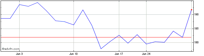 1 Month Siemens A G (PK) Share Price Chart