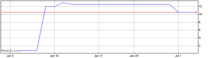 1 Month Seatrium (PK)  Price Chart