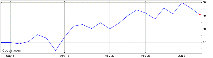 1 Month Smurfit Kappa (PK)  Price Chart