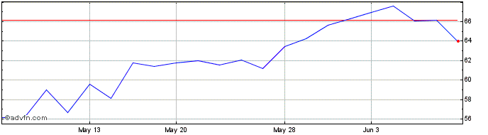 1 Month Sumitomo Mitsui Finl (PK) Share Price Chart
