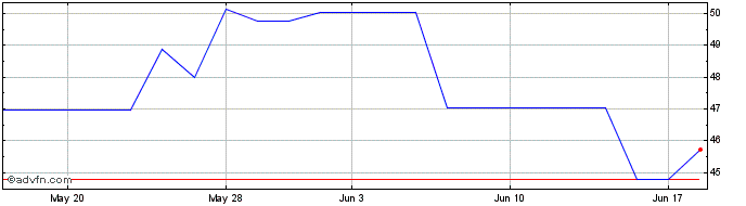 1 Month Smurfit Kappa (PK) Share Price Chart
