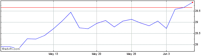 1 Month Siemens Healthineers (PK)  Price Chart