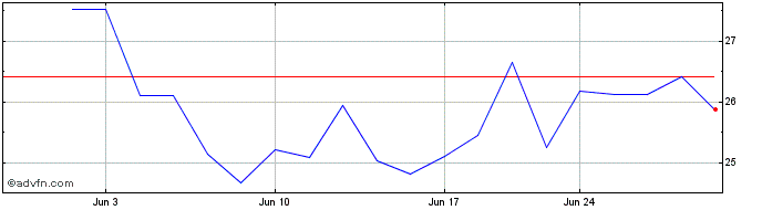 1 Month Siemens Energy (PK)  Price Chart