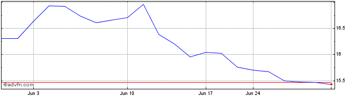 1 Month Shimano (PK)  Price Chart