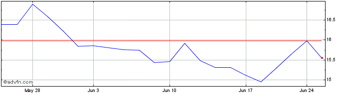 1 Month Samsonite (PK)  Price Chart