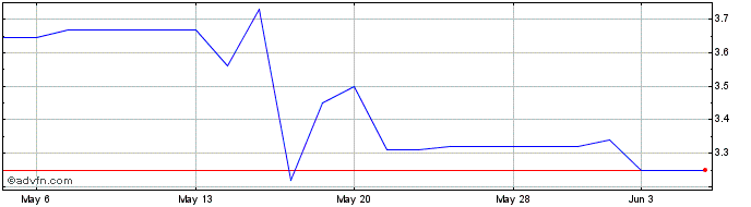 1 Month Samsonite International ... (PK) Share Price Chart