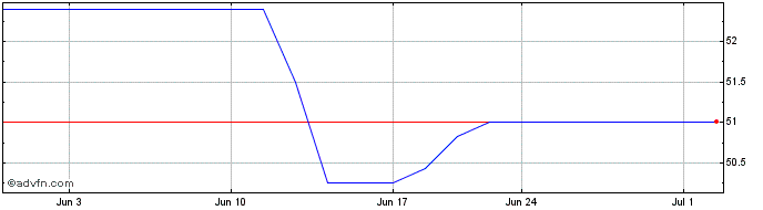 1 Month SSGA SPDR Etfs Europe II (PK)  Price Chart