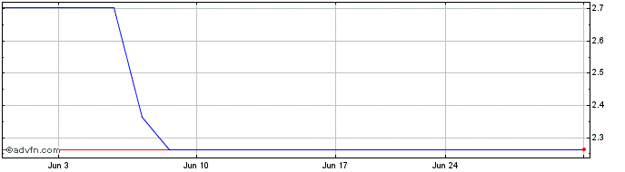 1 Month Smiths News (PK)  Price Chart