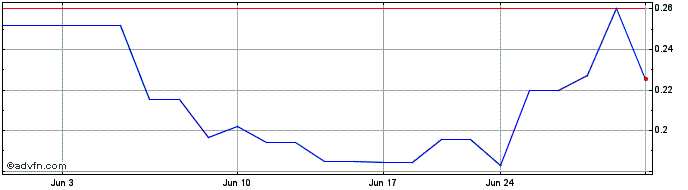 1 Month Sona Nanotech (QB) Share Price Chart