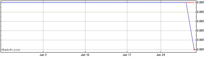 1 Month Sunac China (GM) Share Price Chart