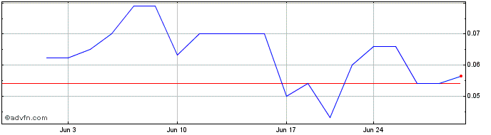 1 Month Sanu Gold (QB) Share Price Chart