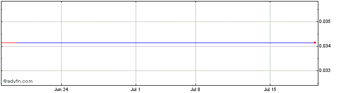 1 Month San Lorenzo Gold (PK) Share Price Chart