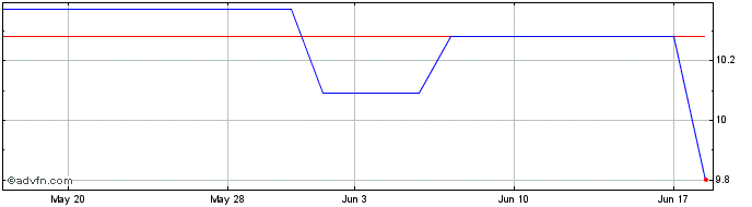 1 Month Santen Pharmaceutical (PK) Share Price Chart