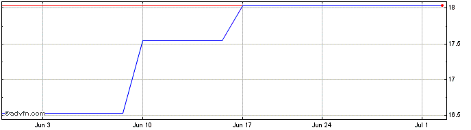 1 Month Sanrio (PK) Share Price Chart