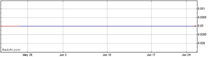 1 Month Santana Minerals (PK) Share Price Chart