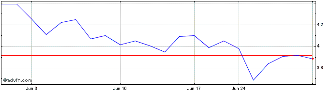 1 Month Snowline Gold (QB) Share Price Chart