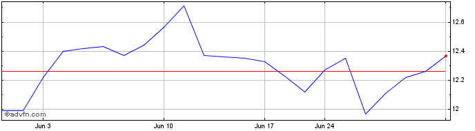 1 Month Softbank (PK)  Price Chart