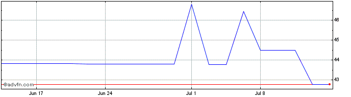 1 Month Stolt Nielsen (PK) Share Price Chart
