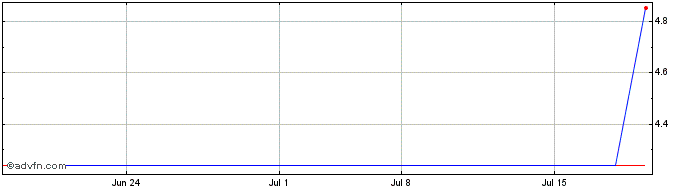 1 Month Shui on Land (PK)  Price Chart