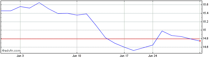 1 Month Secom (PK)  Price Chart