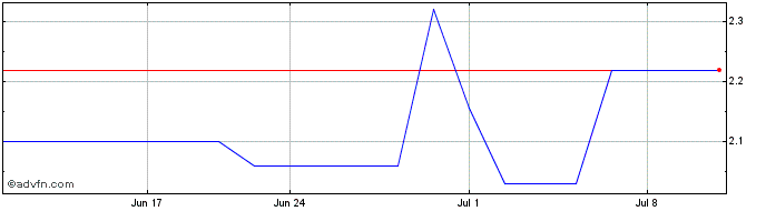 1 Month Sumitomo Chemical (PK) Share Price Chart