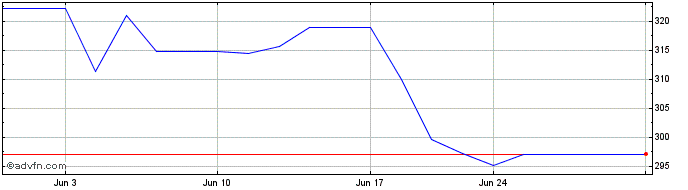 1 Month Sonova (PK) Share Price Chart
