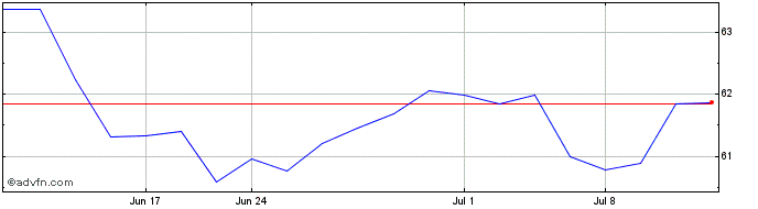 1 Month Sonova (PK)  Price Chart