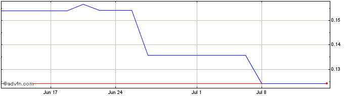 1 Month Southern Energy (QX) Share Price Chart
