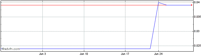 1 Month SPC Nickel (PK) Share Price Chart