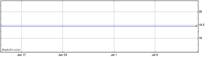 1 Month Sinopec Kantons (PK)  Price Chart