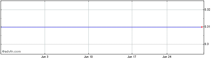 1 Month Steppe Cement (CE) Share Price Chart